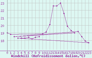 Courbe du refroidissement olien pour Figueras de Castropol