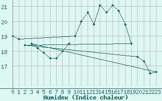 Courbe de l'humidex pour Munte (Be)