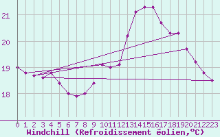Courbe du refroidissement olien pour Bellengreville (14)