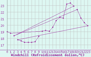 Courbe du refroidissement olien pour Sgur-le-Chteau (19)