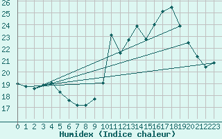 Courbe de l'humidex pour Ste (34)