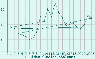 Courbe de l'humidex pour Cap Corse (2B)