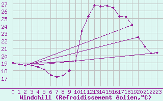 Courbe du refroidissement olien pour Bagnres-de-Luchon (31)