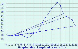 Courbe de tempratures pour Alaigne (11)