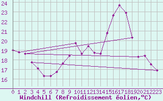 Courbe du refroidissement olien pour Connerr (72)