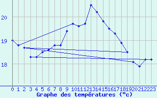 Courbe de tempratures pour Bares