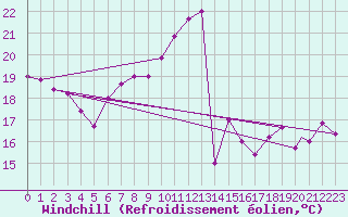 Courbe du refroidissement olien pour Torino / Bric Della Croce