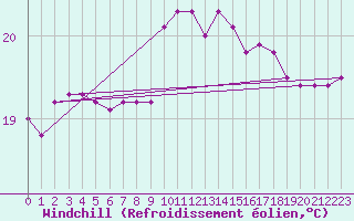 Courbe du refroidissement olien pour Aniane (34)