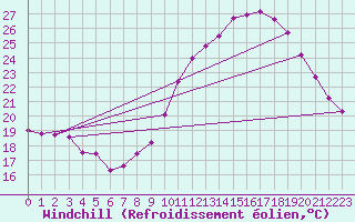 Courbe du refroidissement olien pour Montlimar (26)