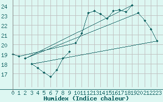 Courbe de l'humidex pour Besanon (25)