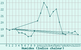 Courbe de l'humidex pour Brest (29)