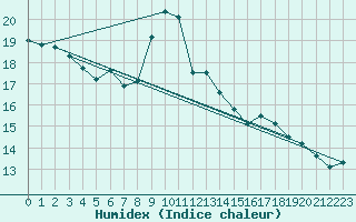 Courbe de l'humidex pour Stoetten