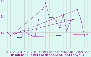 Courbe du refroidissement olien pour Saint-Nazaire (44)
