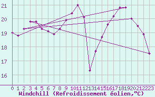 Courbe du refroidissement olien pour Pau (64)