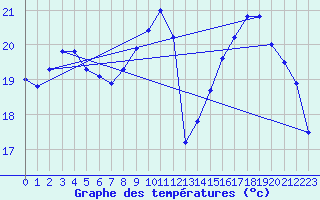 Courbe de tempratures pour Pau (64)