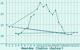 Courbe de l'humidex pour Mona