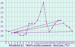Courbe du refroidissement olien pour Fiscaglia Migliarino (It)