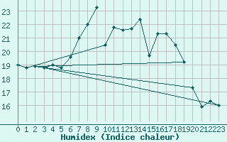 Courbe de l'humidex pour De Bilt (PB)