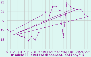 Courbe du refroidissement olien pour Cap Pertusato (2A)