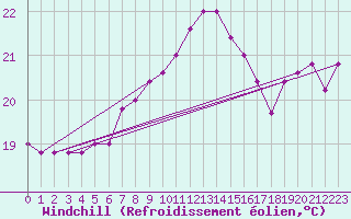 Courbe du refroidissement olien pour Messina