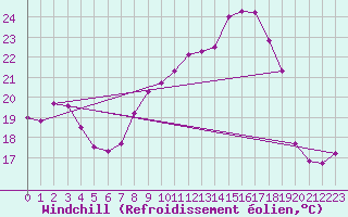 Courbe du refroidissement olien pour Solenzara - Base arienne (2B)