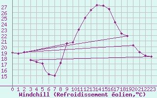 Courbe du refroidissement olien pour Ansbach / Katterbach
