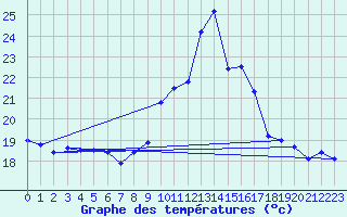 Courbe de tempratures pour Morn de la Frontera