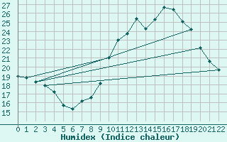 Courbe de l'humidex pour Cassis (13)