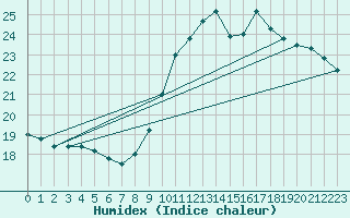 Courbe de l'humidex pour Bourg-en-Bresse (01)