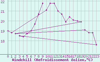 Courbe du refroidissement olien pour Kyritz