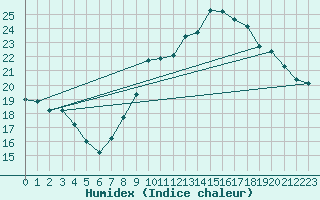 Courbe de l'humidex pour Torino / Bric Della Croce