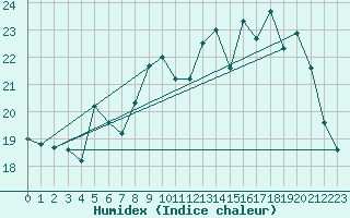 Courbe de l'humidex pour Cazaux (33)