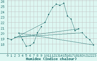 Courbe de l'humidex pour Manston (UK)