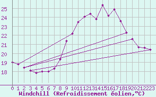 Courbe du refroidissement olien pour Cap Cpet (83)