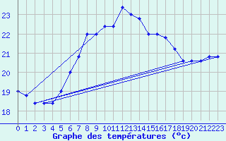 Courbe de tempratures pour Messina