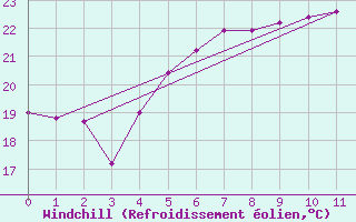Courbe du refroidissement olien pour Hadera Port