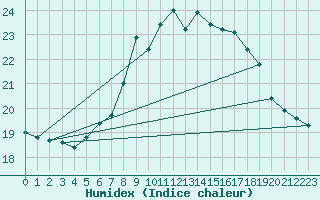 Courbe de l'humidex pour Holzkirchen