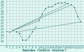 Courbe de l'humidex pour Ernage (Be)