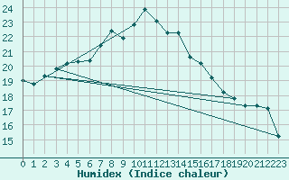 Courbe de l'humidex pour Trawscoed