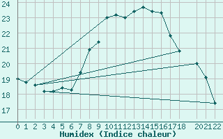 Courbe de l'humidex pour Tarifa