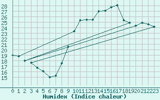 Courbe de l'humidex pour Abbeville (80)