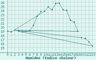 Courbe de l'humidex pour Calamocha