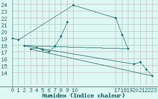 Courbe de l'humidex pour Coria