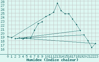 Courbe de l'humidex pour Porreres