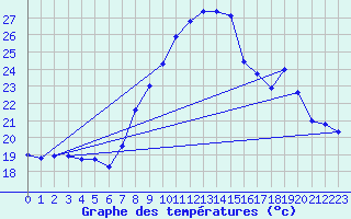 Courbe de tempratures pour Figari (2A)