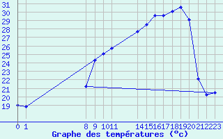 Courbe de tempratures pour San Chierlo (It)