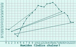 Courbe de l'humidex pour Zrich / Affoltern
