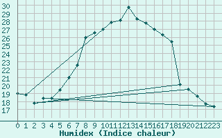 Courbe de l'humidex pour Ulrichen