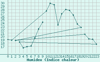 Courbe de l'humidex pour Andeer