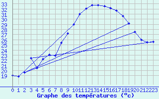 Courbe de tempratures pour Figari (2A)